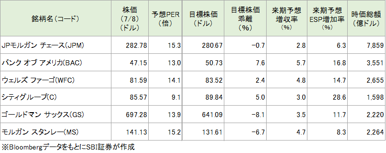 大手6銀行の投資指標