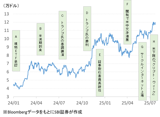 ビットコイン価格の2024年初来の動きと主要イベント