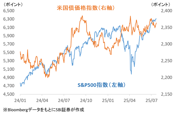 株価と債券価格の逆相関が崩れている