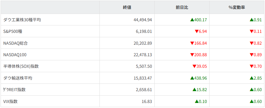 主要株価指数