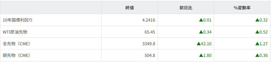 債券・商品市況