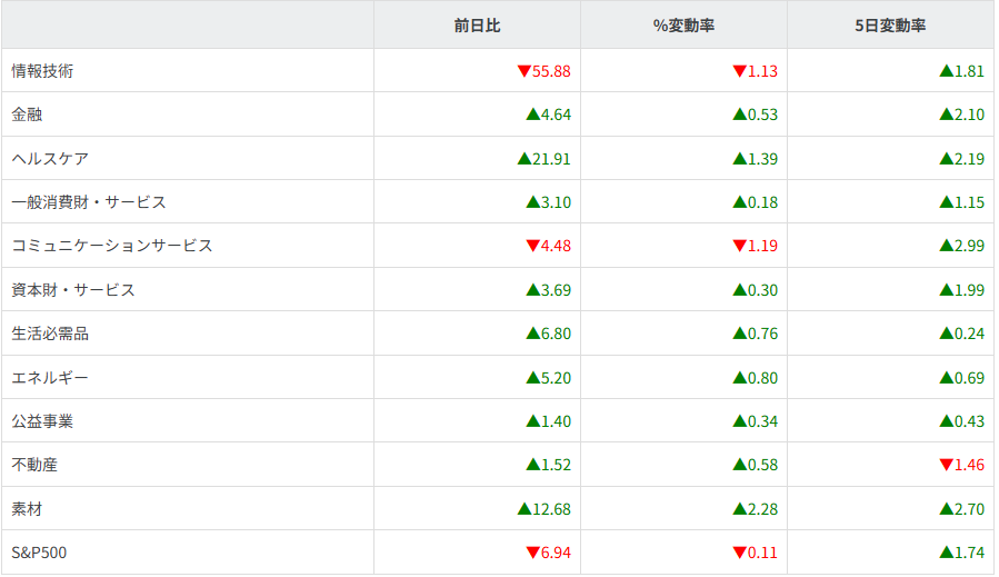 S&P500ｾｸﾀｰ別