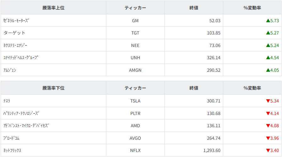 S&P100種騰落率ランキング