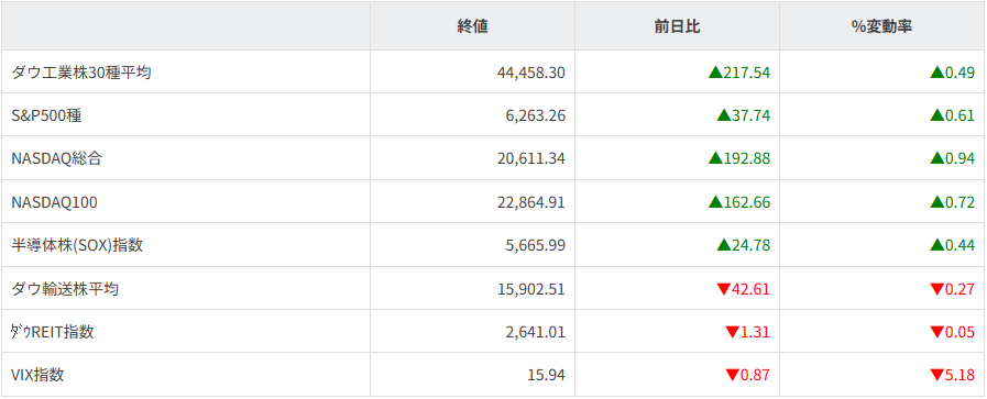 主要株価指数