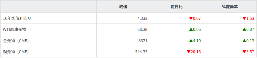 債券・商品市況