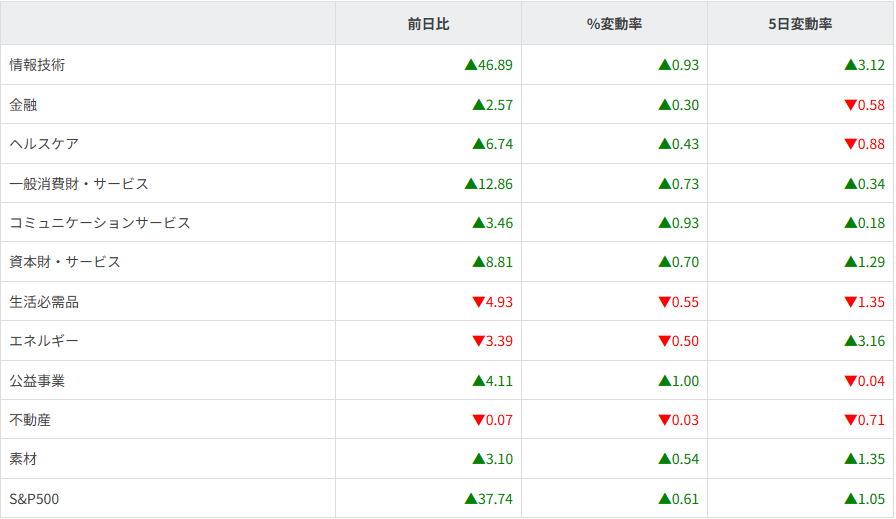 S&P500セクター別