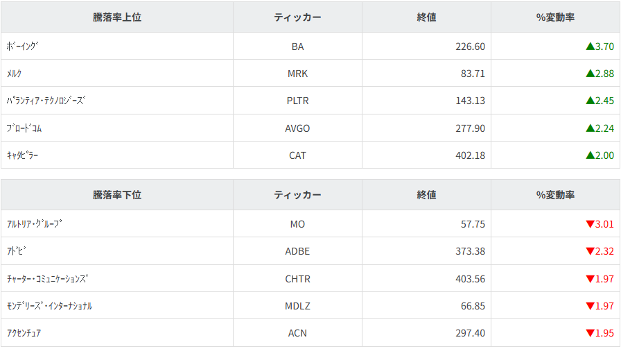 S&P100種騰落率ランキング