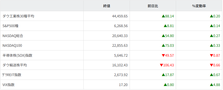 主要株価指数