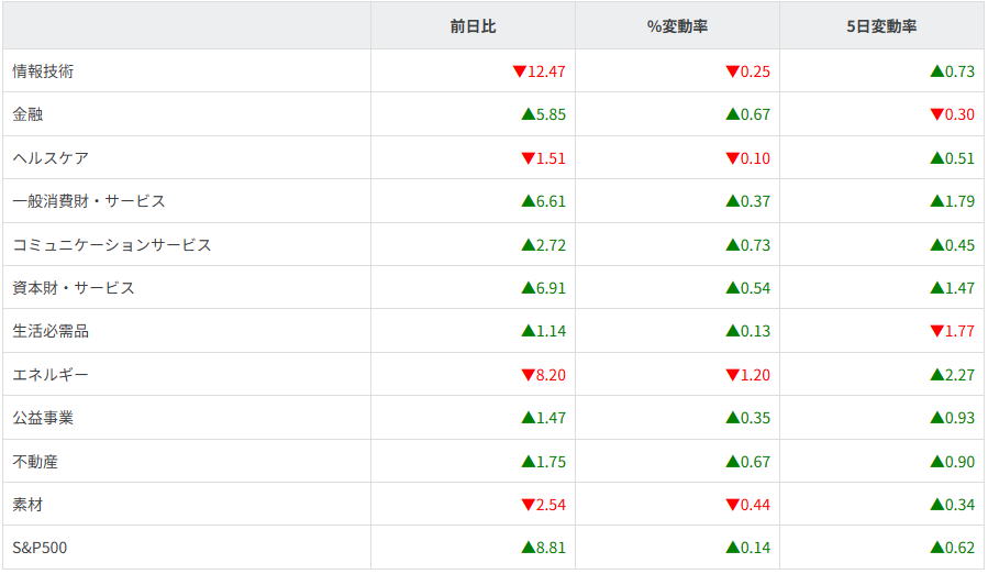 S&P500セクター別