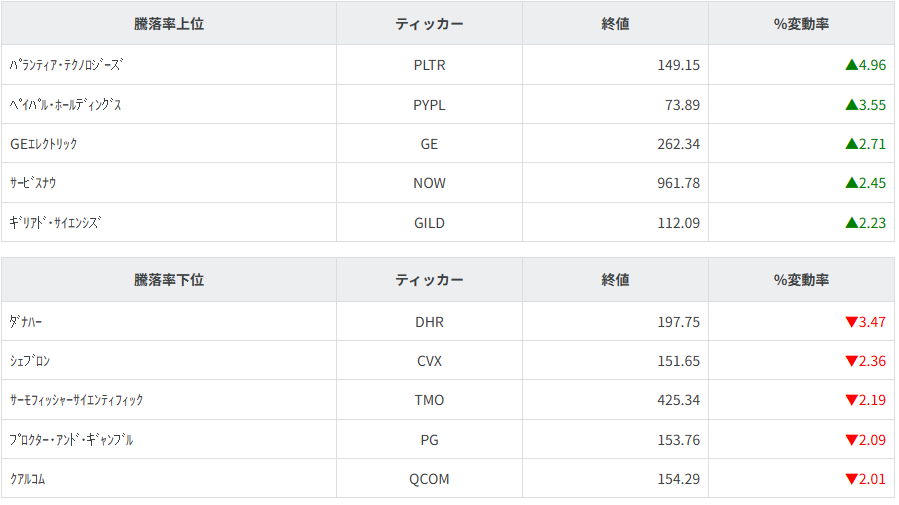 S&P100種騰落率ランキング