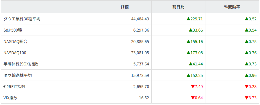 主要株価指数