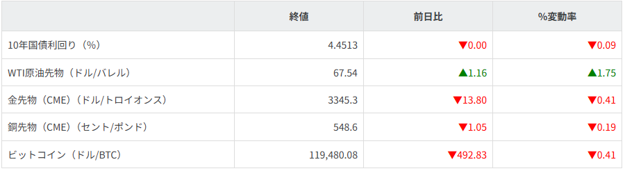 債券・商品市況