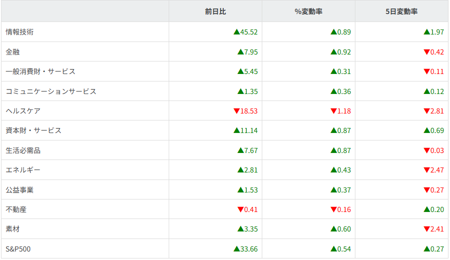 S&P500ｾｸﾀｰ別