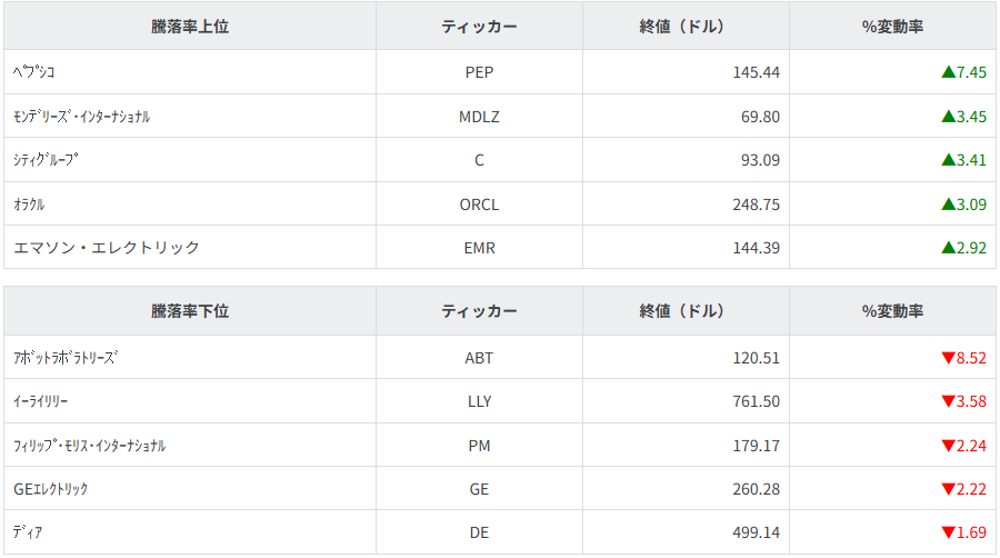 S&P100種騰落率ランキング