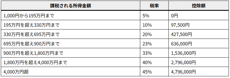所得税の速算表
