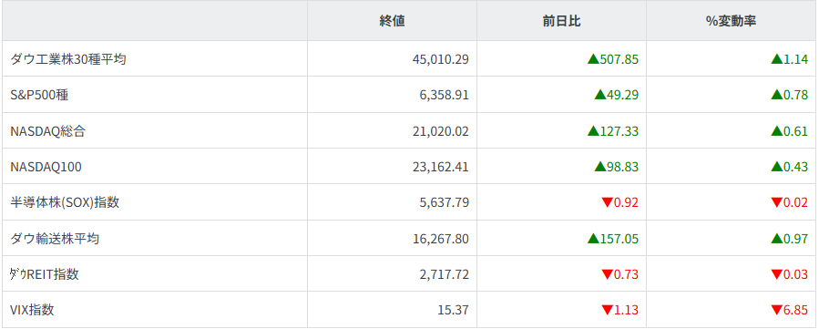 主要株価指数