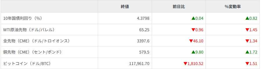 債券・商品市況