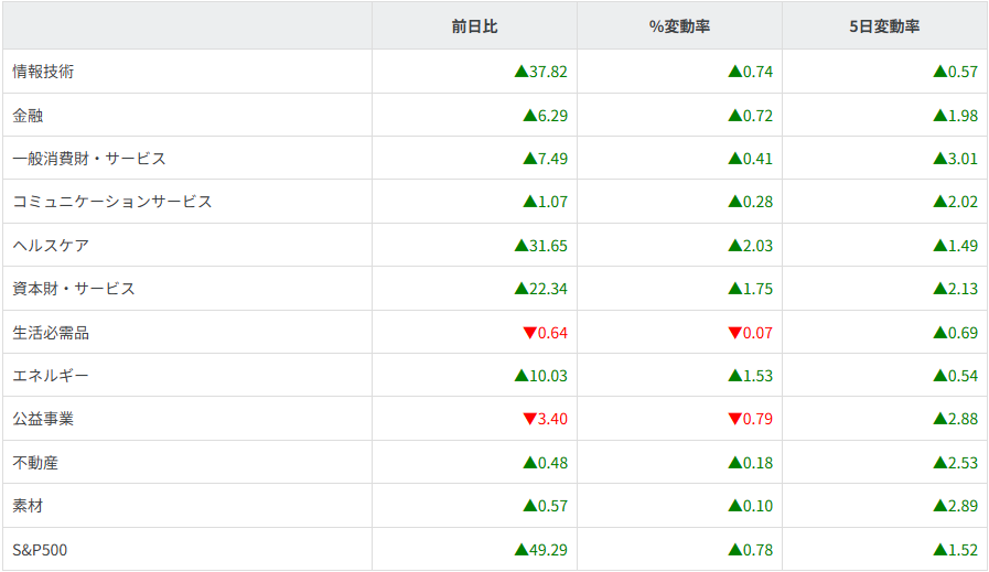S&P500セクター別