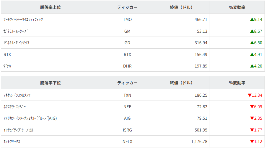 S&P100種騰落率ランキング