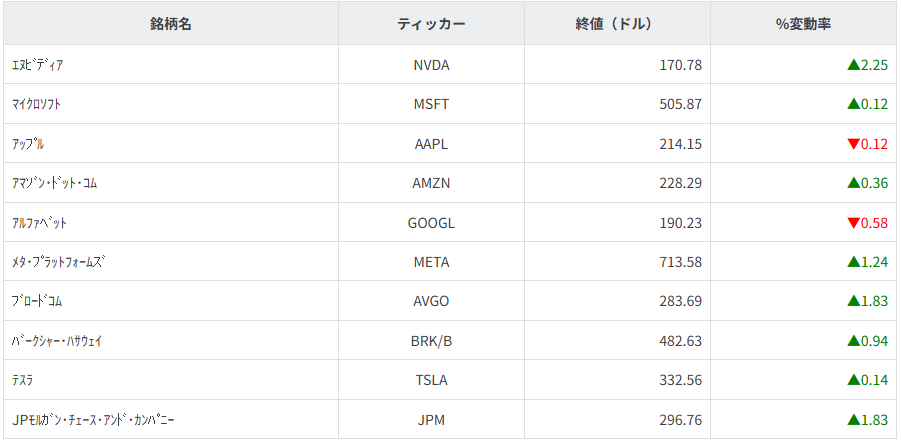 その他主要銘柄