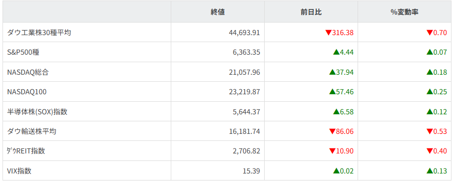 主要株価指数