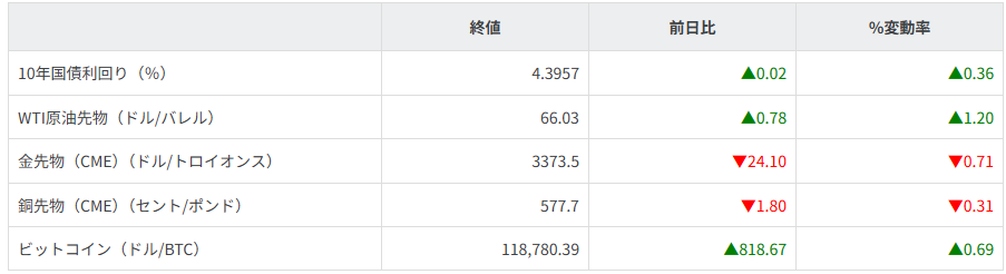 債券・商品市況