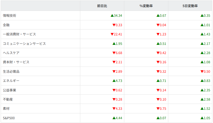 S&P500セクター別
