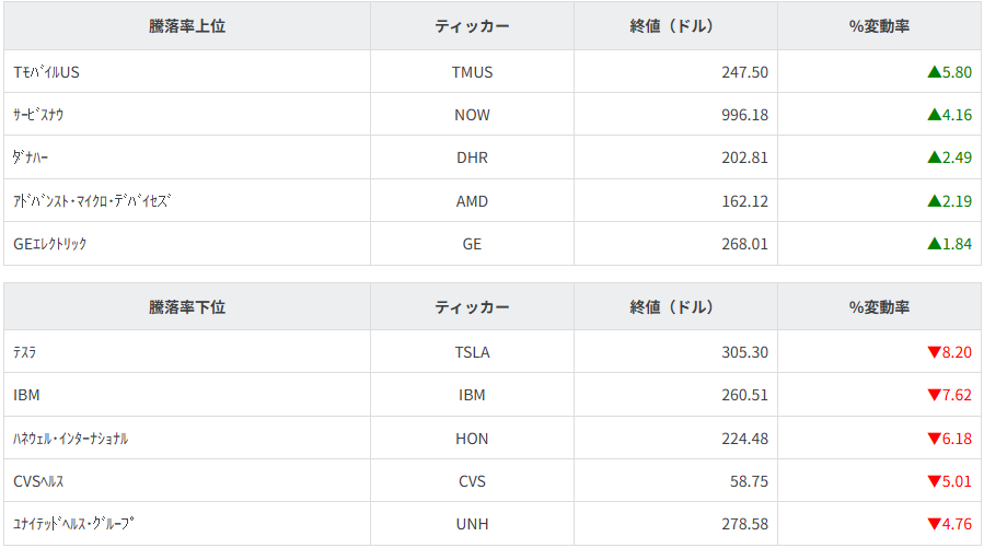 S&P100種騰落率ランキング