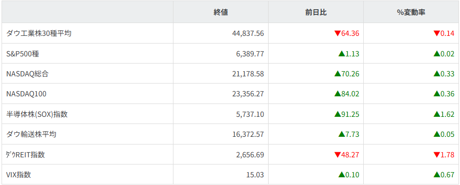 主要株価指数