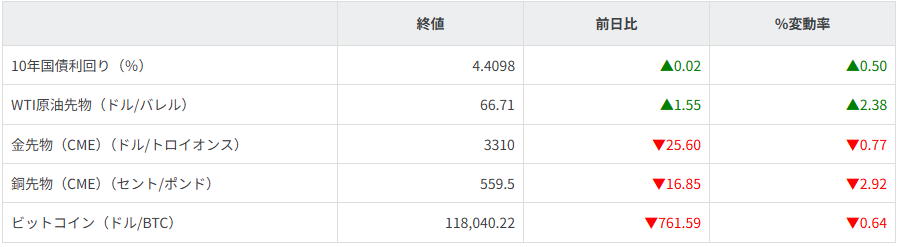 債券・商品市況