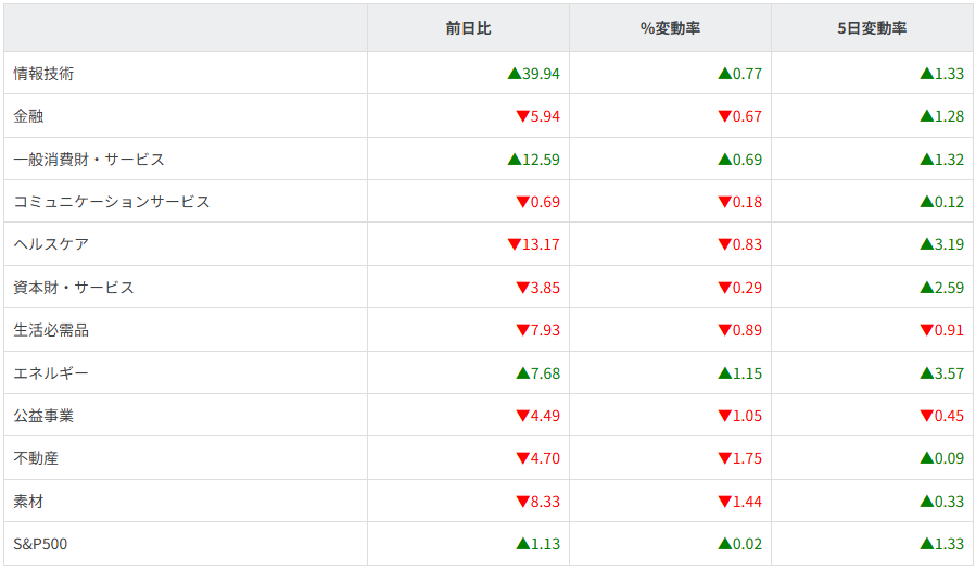 S&P500ｾｸﾀｰ別