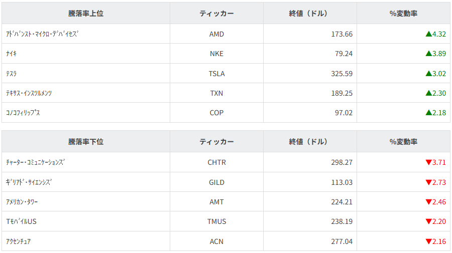 S&P100種騰落率ランキング