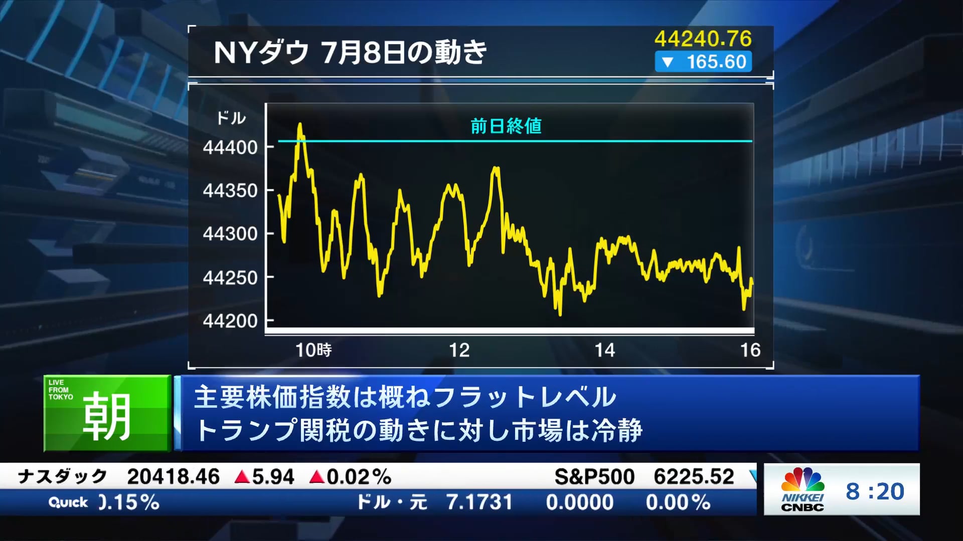 主要株価指数は概ねフラットレベル トランプ関税の動きに対し市場は冷静