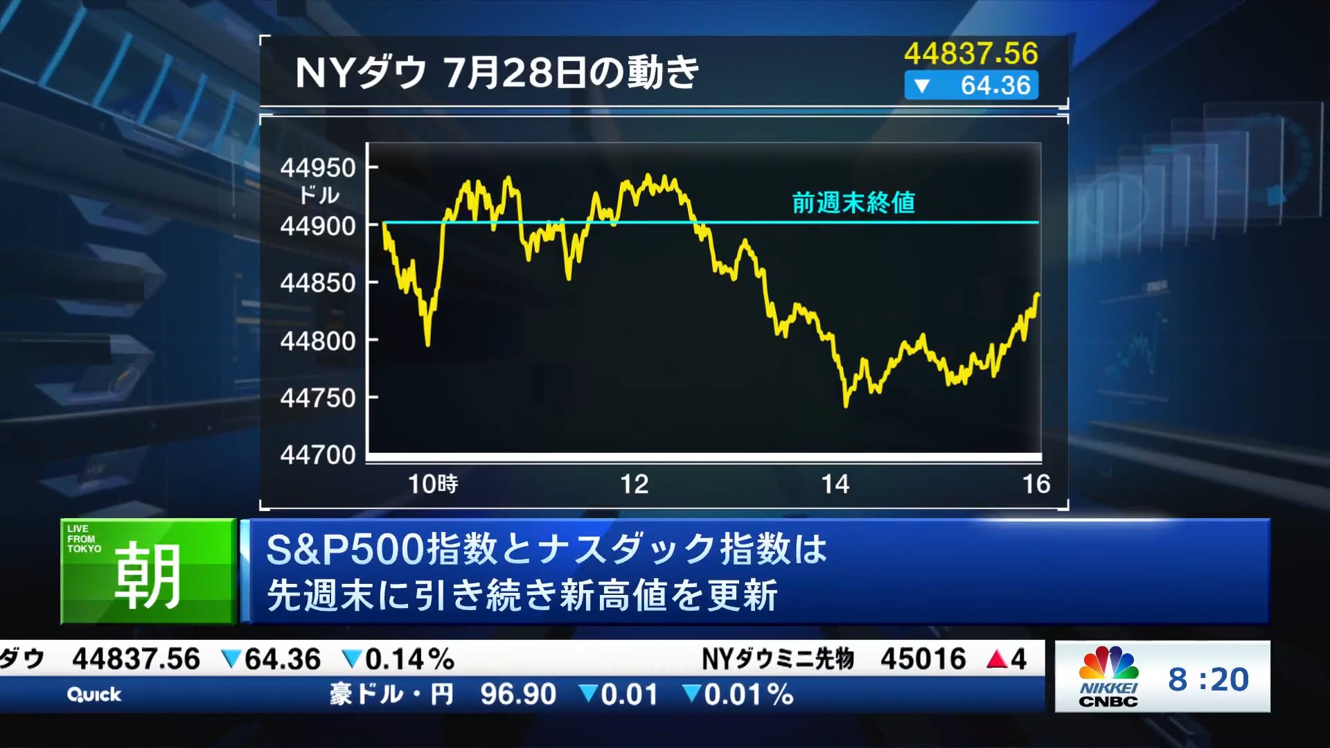 S&P500指数とナスダック指数は先週末に引き続き新高値を更新