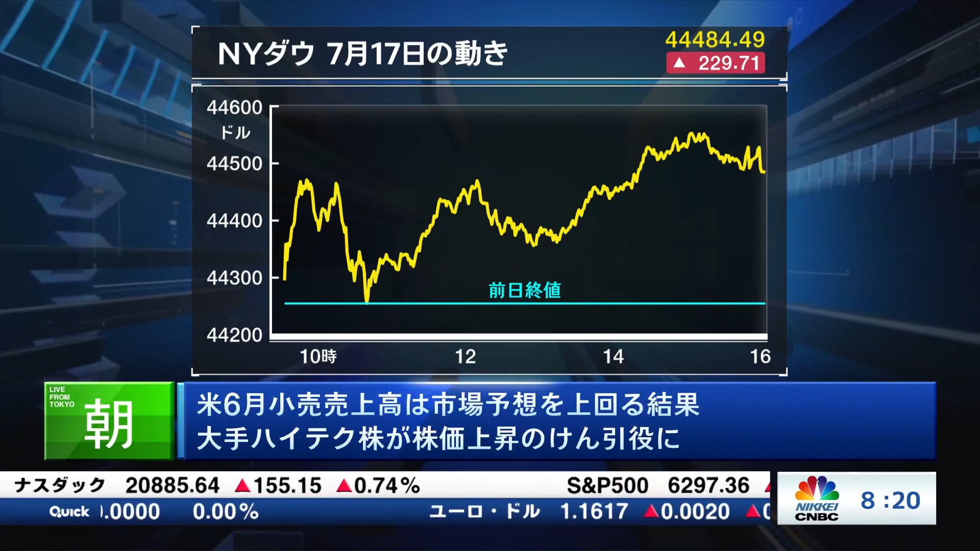 米6月小売売上高は市場予想を上回る結果 大手ハイテク株が株価上昇のけん引役に