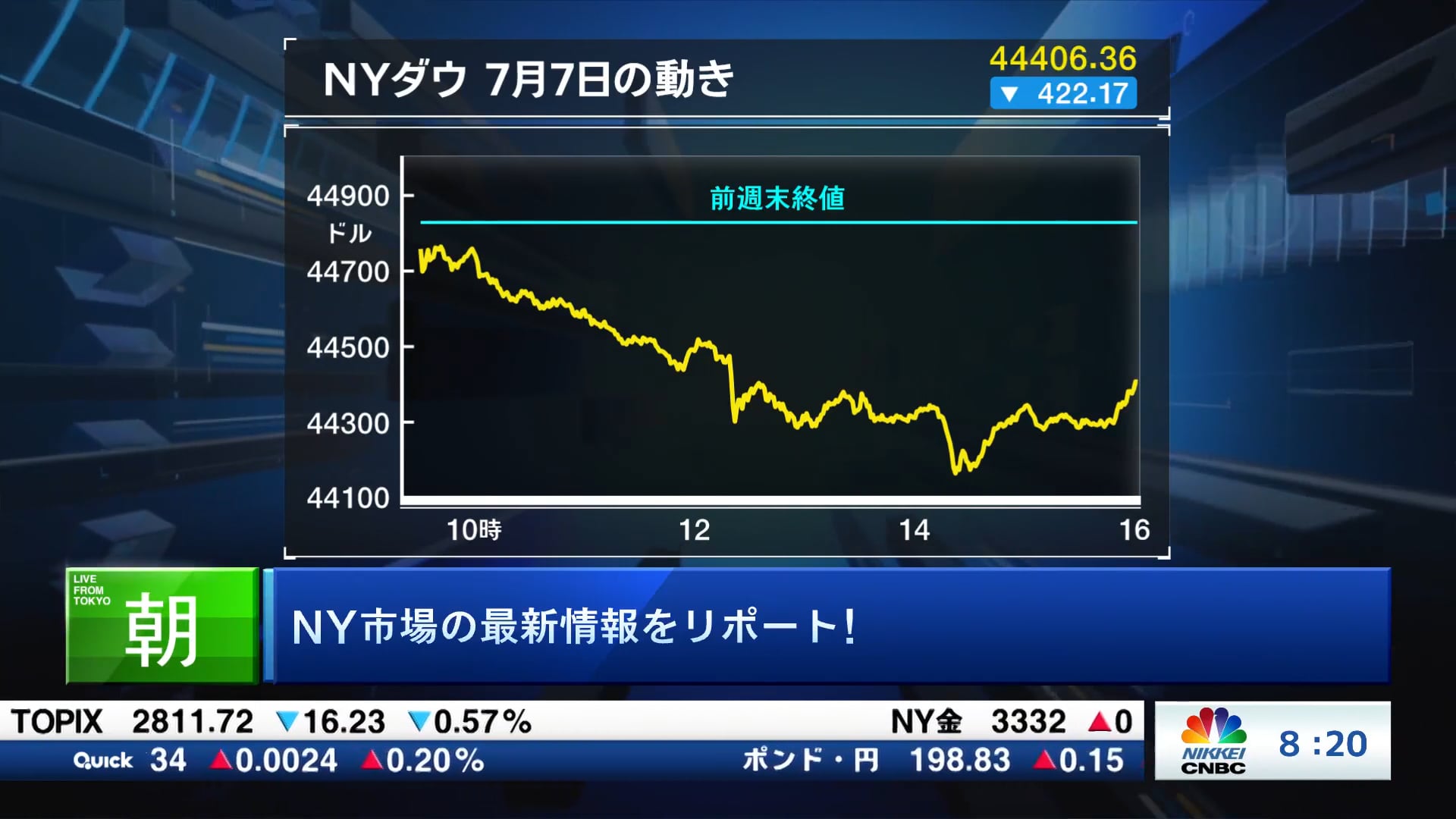 関税政策や貿易交渉の先行き不透明感が相場の重石に
