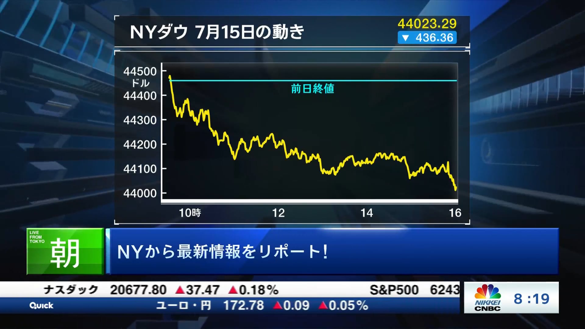6月の米消費者物価指数は前月から伸びが加速 今夏は9月会合での利下げの有無を巡り一喜一憂する展開に