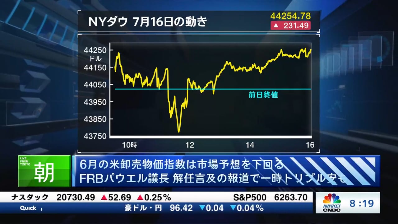 6月の米卸売物価指数は市場予想を下回る FRBパウエル議長 解任言及の報道で一時トリプル安も