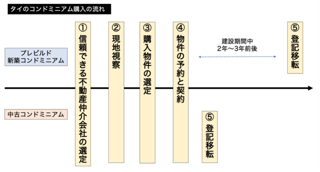 タイのコンドミニアム購入の流れ