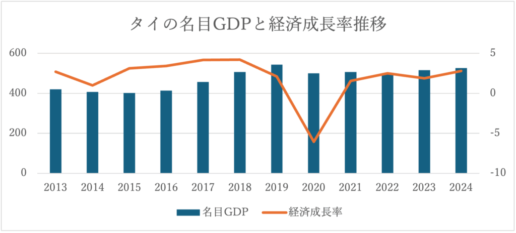 タイの名目GDPと経済成長率推移
