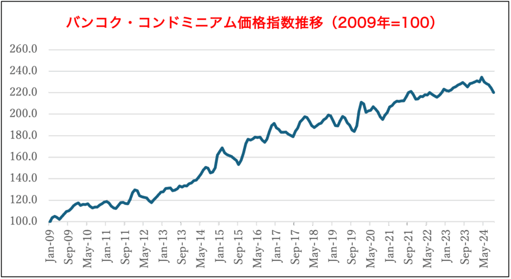 バンコク・コンドミニアム価格指数推移