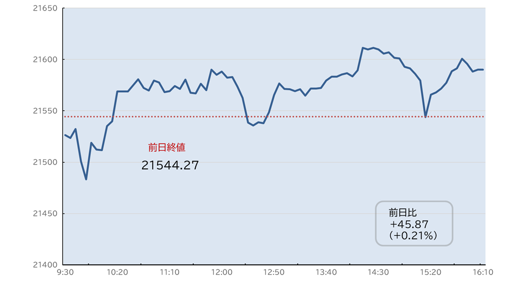 ナスダック日中足チャート