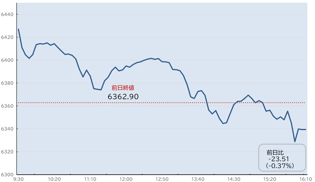 S&P500日中足チャート