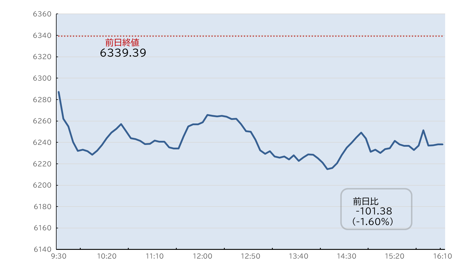 S&P500日中足チャート