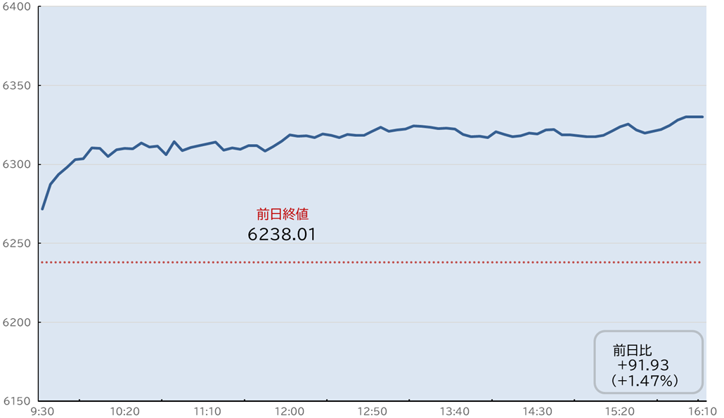 S&P500日中足チャート