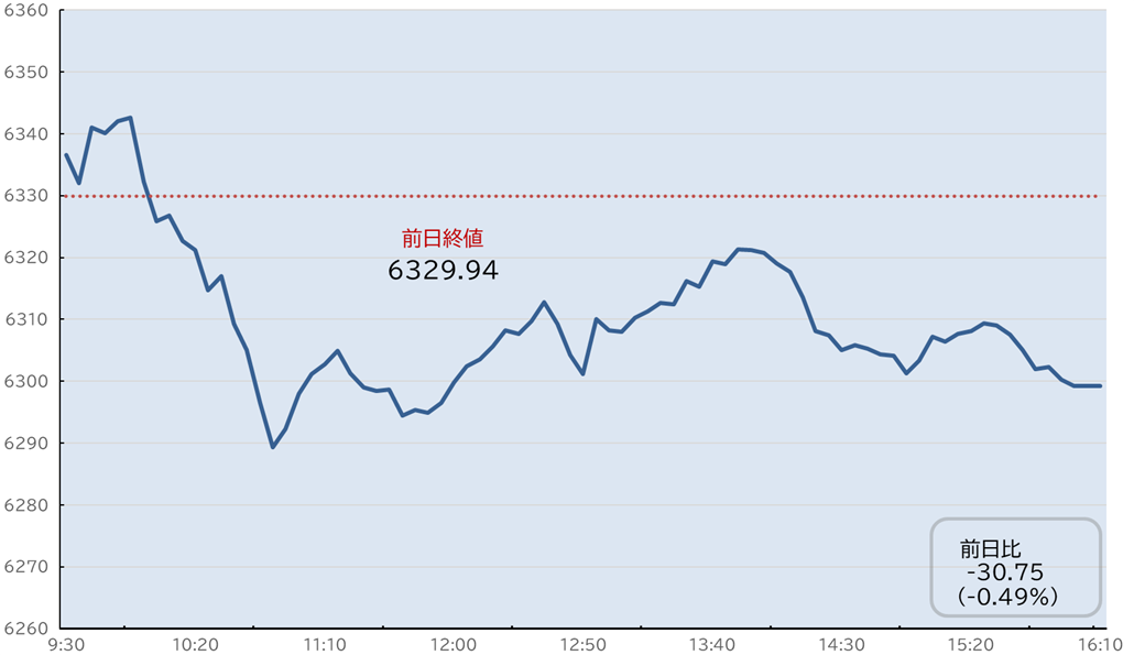 S&P500日中足チャート