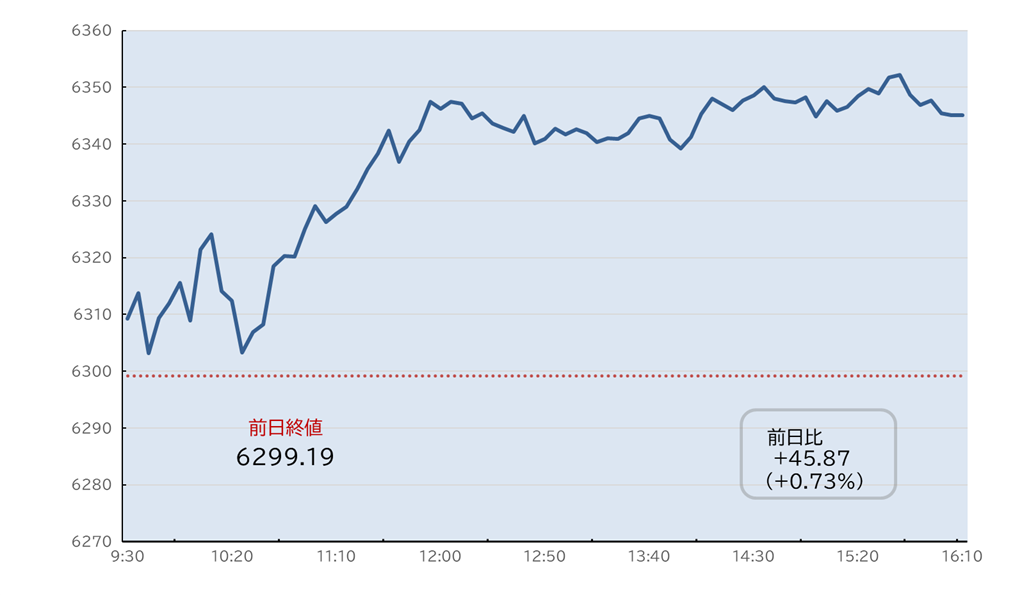 S&P500日中足チャート