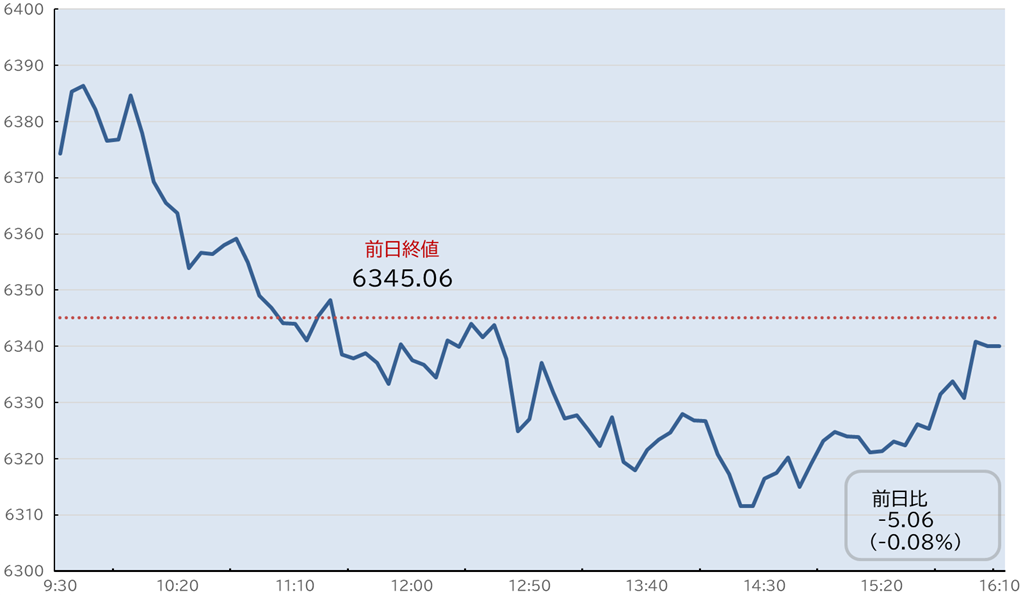 S&P500日中足チャート