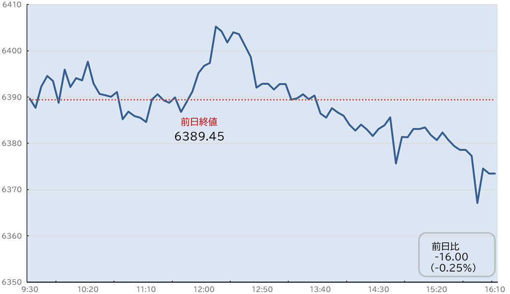 S&P500日中足チャート
