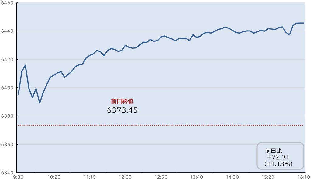 S&P500日中足チャート